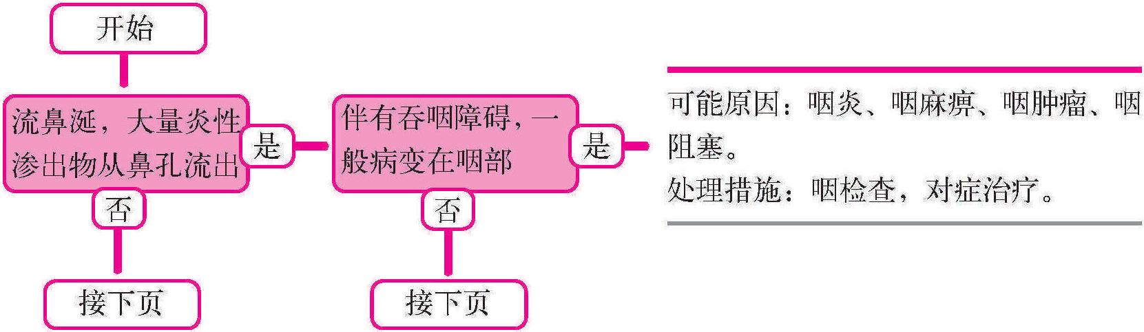 二、流涎綜合征的診斷